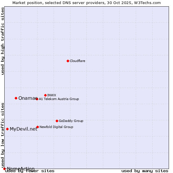Market position of Onamae vs. MyDevil.net vs. NameAction