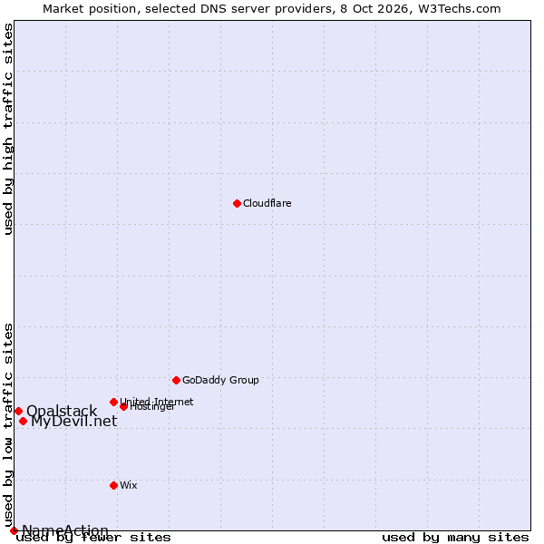 Market position of MyDevil.net vs. Opalstack vs. NameAction