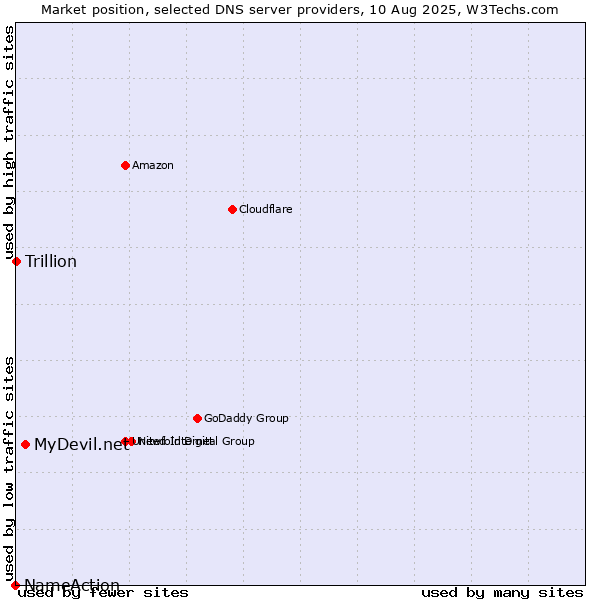 Market position of MyDevil.net vs. Trillion vs. NameAction
