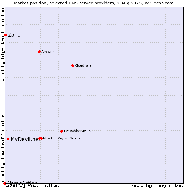 Market position of MyDevil.net vs. Zoho vs. NameAction