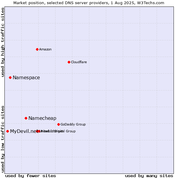 Market position of Namecheap vs. Namespace vs. MyDevil.net