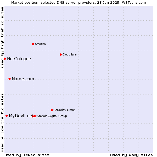 Market position of Name.com vs. MyDevil.net vs. NetCologne