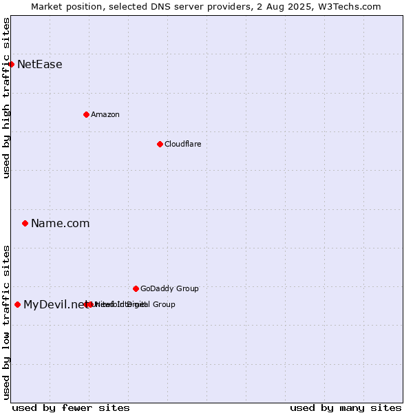 Market position of Name.com vs. MyDevil.net vs. NetEase