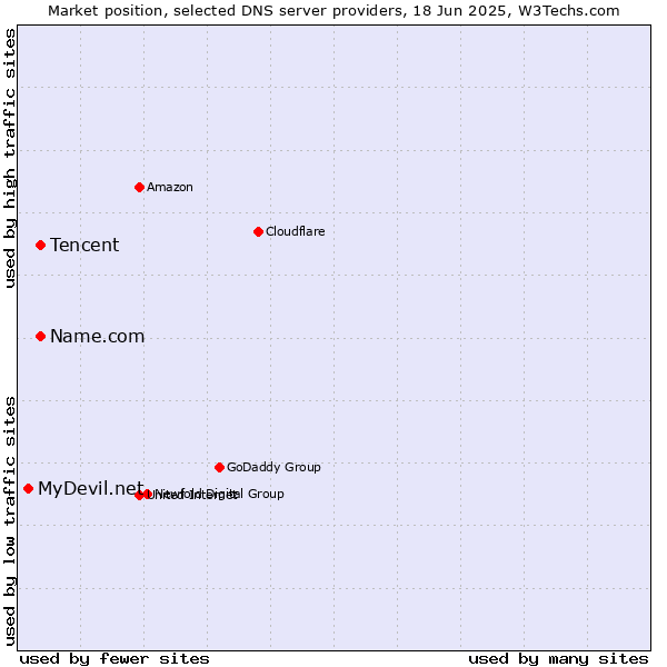 Market position of Tencent vs. Name.com vs. MyDevil.net