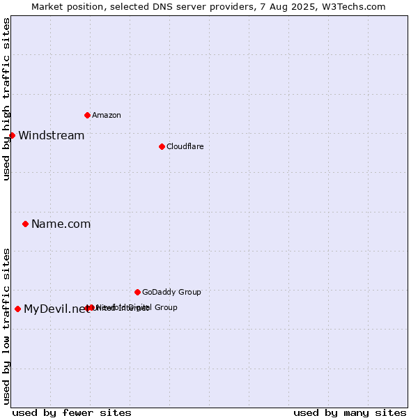 Market position of Name.com vs. MyDevil.net vs. Windstream