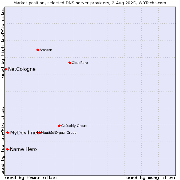 Market position of MyDevil.net vs. Name Hero vs. NetCologne