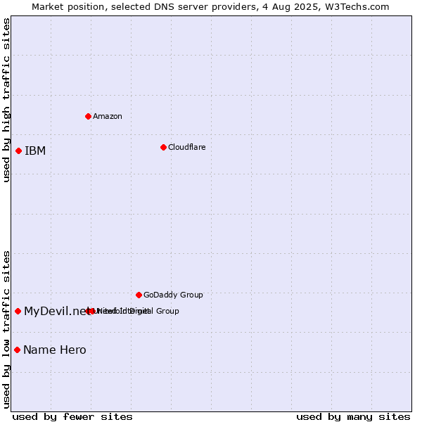 Market position of IBM vs. MyDevil.net vs. Name Hero