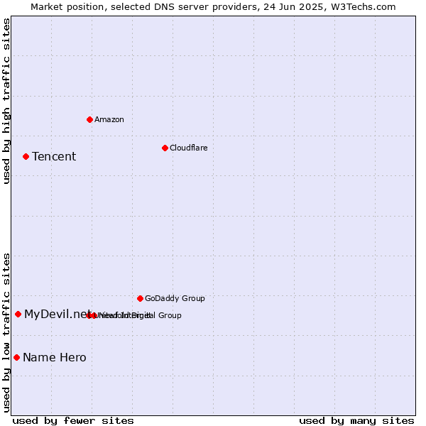 Market position of Tencent vs. MyDevil.net vs. Name Hero