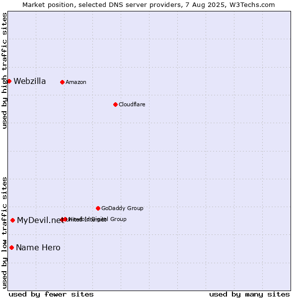 Market position of MyDevil.net vs. Name Hero vs. Webzilla