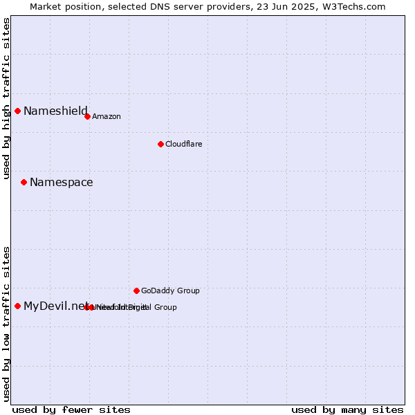 Market position of Namespace vs. MyDevil.net vs. Nameshield