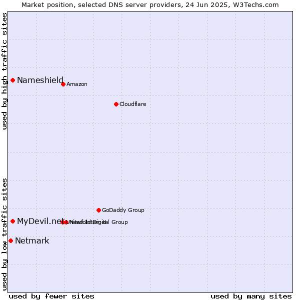 Market position of MyDevil.net vs. Nameshield vs. Netmark