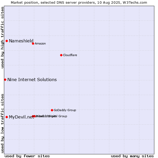 Market position of MyDevil.net vs. Nameshield vs. Nine Internet Solutions