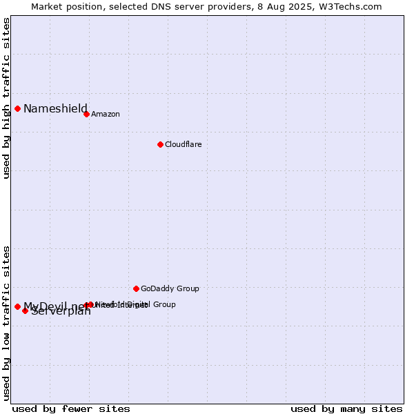 Market position of Serverplan vs. MyDevil.net vs. Nameshield