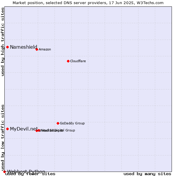 Market position of MyDevil.net vs. Nameshield vs. Webhost Python