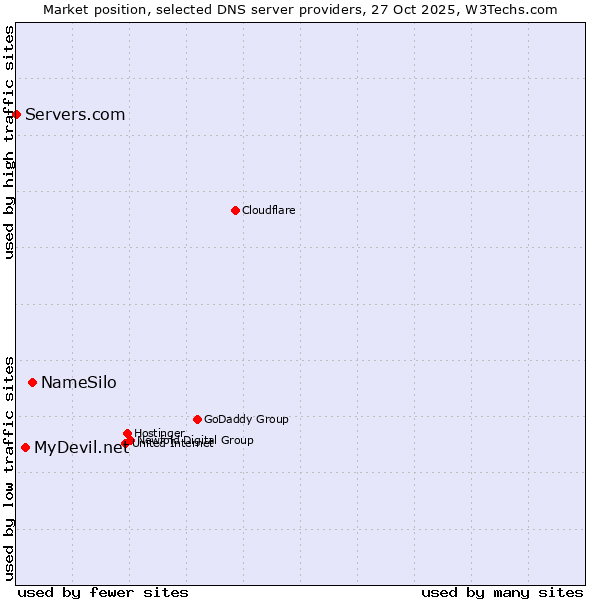 Market position of NameSilo vs. MyDevil.net vs. Servers.com