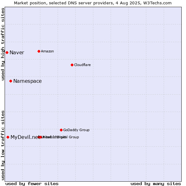 Market position of Namespace vs. MyDevil.net vs. Naver