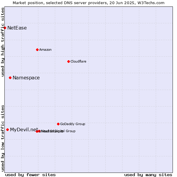 Market position of Namespace vs. MyDevil.net vs. NetEase