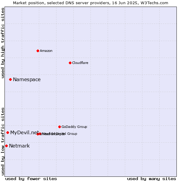 Market position of Namespace vs. MyDevil.net vs. Netmark