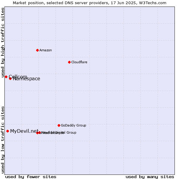 Market position of Namespace vs. MyDevil.net vs. Cellcom