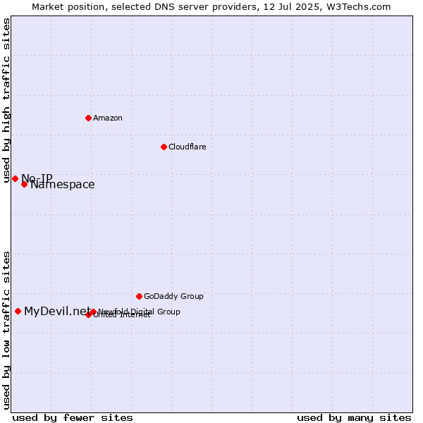 Market position of Namespace vs. MyDevil.net vs. No-IP