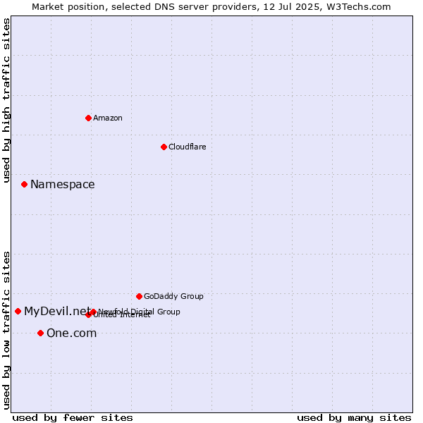 Market position of One.com vs. Namespace vs. MyDevil.net