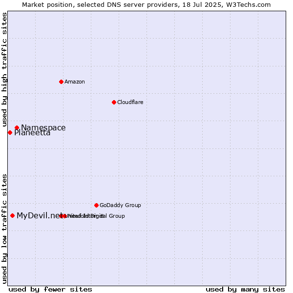 Market position of Namespace vs. MyDevil.net vs. Planeetta