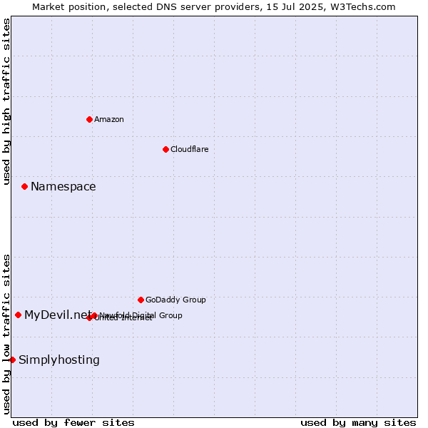 Market position of Namespace vs. MyDevil.net vs. Simplyhosting