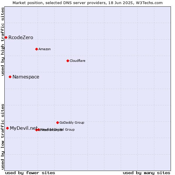 Market position of Namespace vs. MyDevil.net vs. RcodeZero