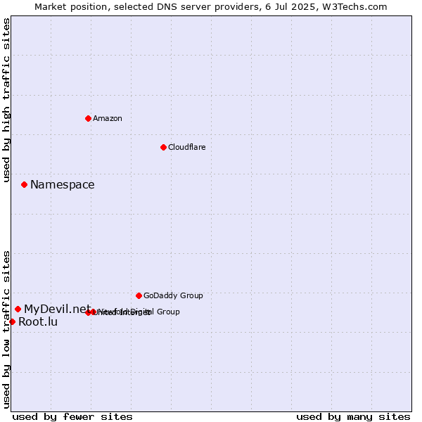 Market position of Namespace vs. MyDevil.net vs. Root.lu