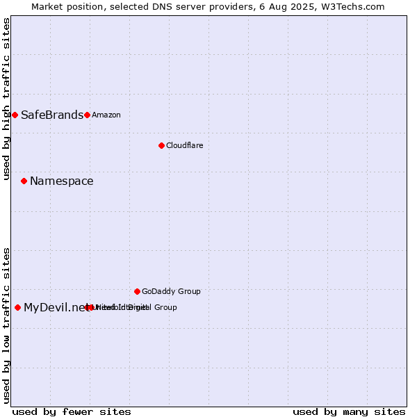 Market position of Namespace vs. MyDevil.net vs. SafeBrands