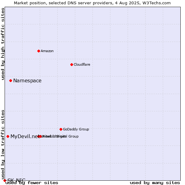 Market position of Namespace vs. MyDevil.net vs. SK-NIC