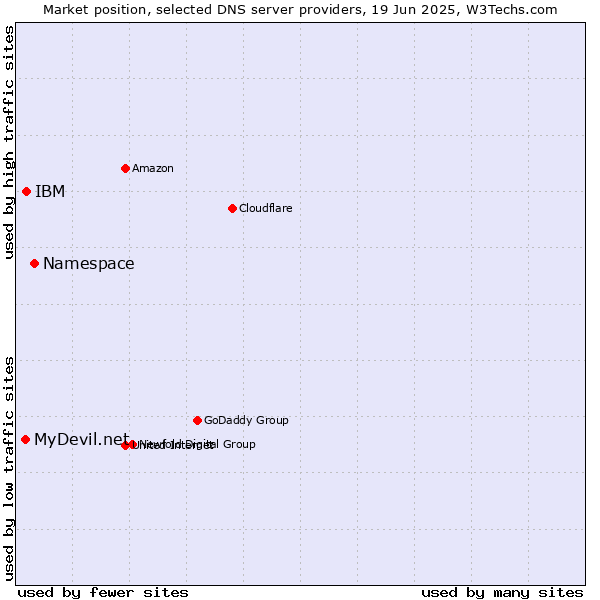 Market position of Namespace vs. IBM vs. MyDevil.net