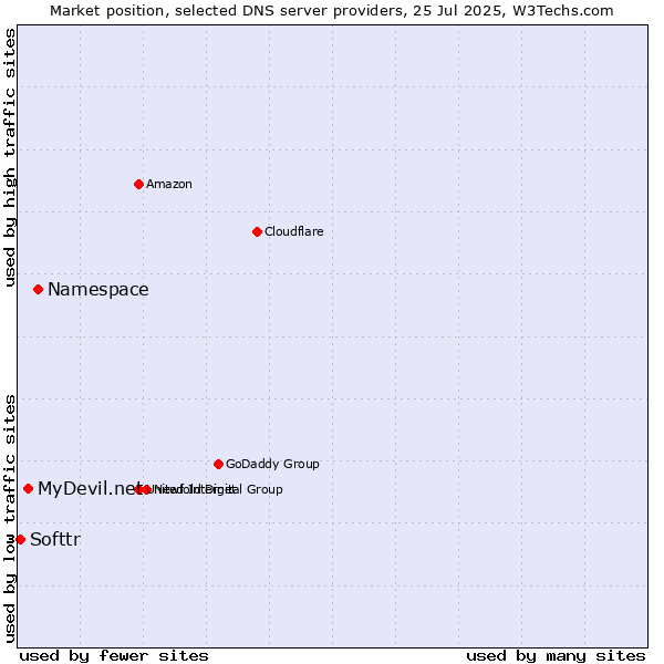 Market position of Namespace vs. MyDevil.net vs. Softtr