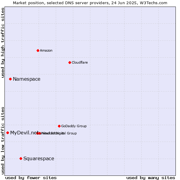 Market position of Squarespace vs. Namespace vs. MyDevil.net