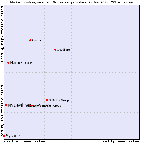 Market position of Namespace vs. MyDevil.net vs. Sysbee