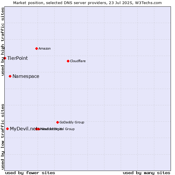 Market position of Namespace vs. MyDevil.net vs. TierPoint