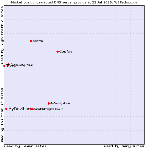 Market position of Namespace vs. MyDevil.net vs. Topsec