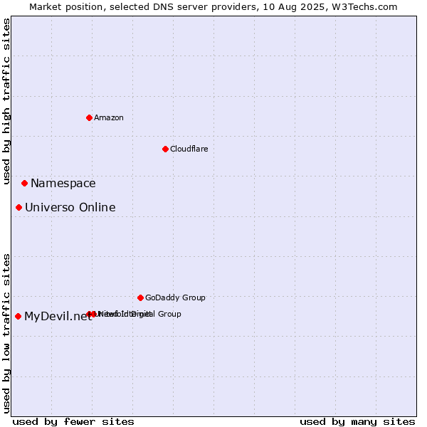 Market position of Namespace vs. Universo Online vs. MyDevil.net