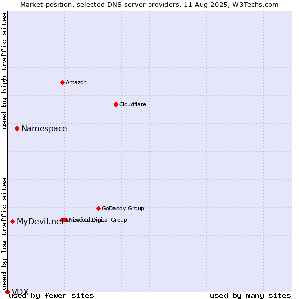 Market position of Namespace vs. MyDevil.net vs. VDX