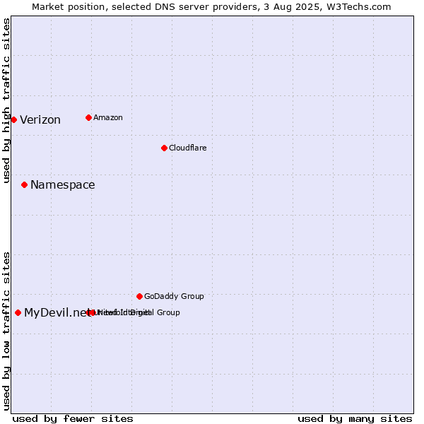 Market position of Namespace vs. MyDevil.net vs. Verizon