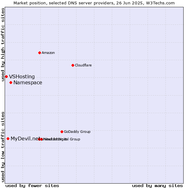 Market position of Namespace vs. MyDevil.net vs. VSHosting
