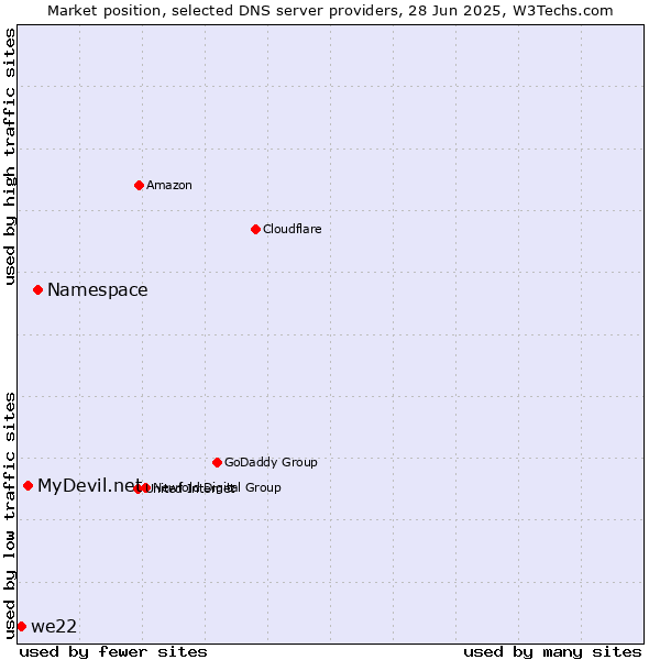 Market position of Namespace vs. MyDevil.net vs. we22