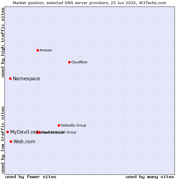 Market position of Web.com vs. Namespace vs. MyDevil.net