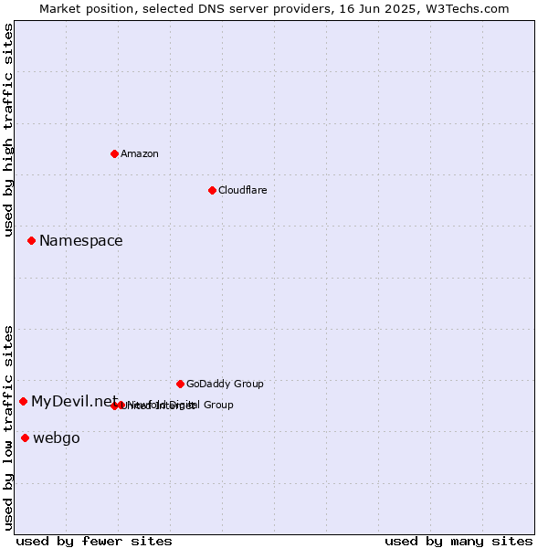 Market position of Namespace vs. webgo vs. MyDevil.net