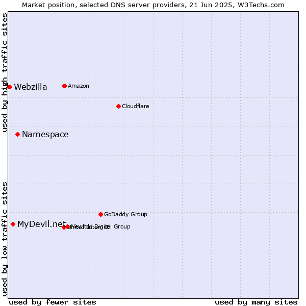 Market position of Namespace vs. MyDevil.net vs. Webzilla