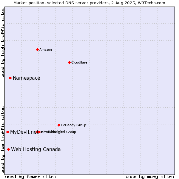 Market position of Namespace vs. Web Hosting Canada vs. MyDevil.net