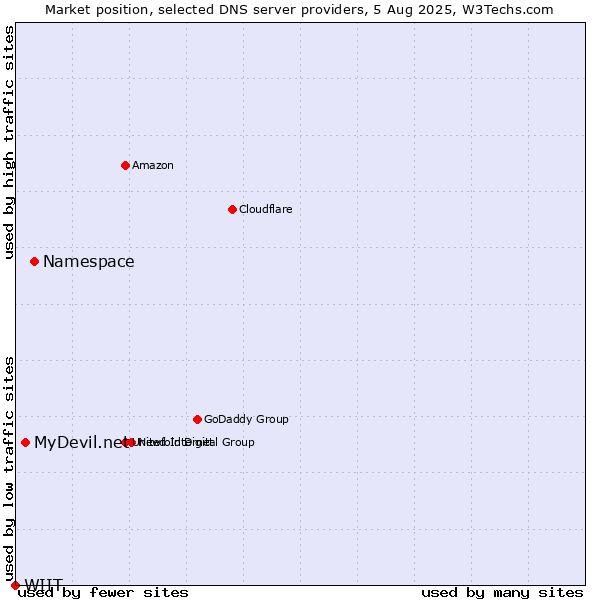 Market position of Namespace vs. MyDevil.net vs. WIIT