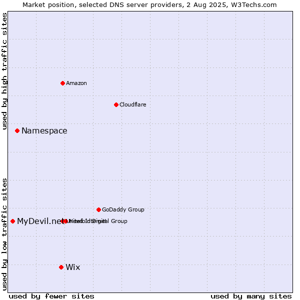 Market position of Wix vs. Namespace vs. MyDevil.net