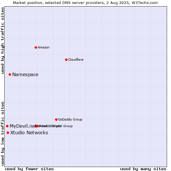 Market position of Namespace vs. Xtudio Networks vs. MyDevil.net