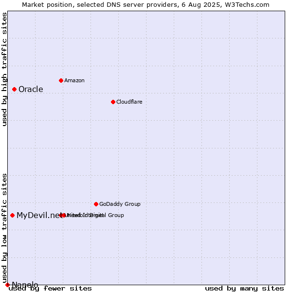 Market position of Oracle vs. MyDevil.net vs. Nanelo